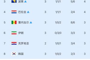 韩国最新出线形势：最后3组仍需要2组满足条件才可出线！